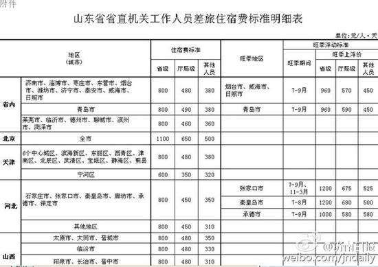 山东最新差旅费标准,山东省最新差旅费标准解析