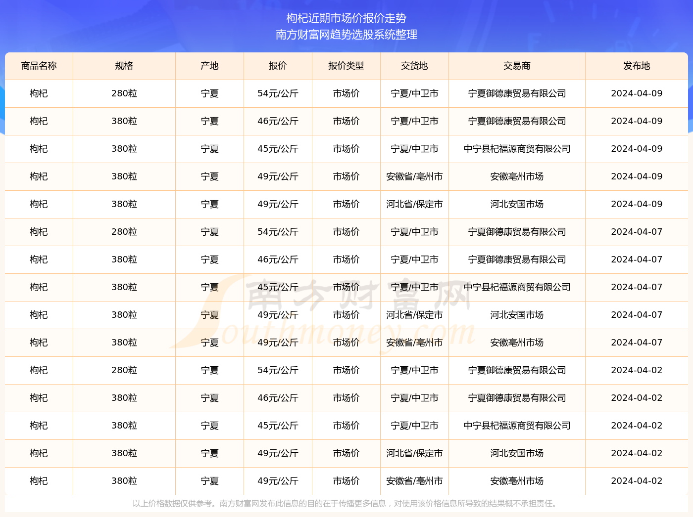 全国最新枸杞价格行情,全国最新枸杞价格行情分析